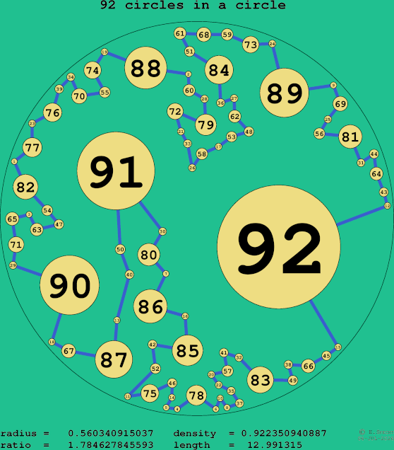 92 circles in a circle