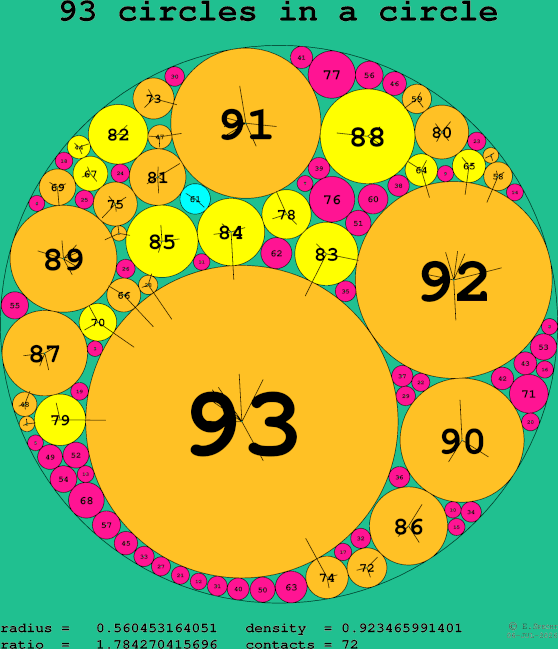 93 circles in a circle