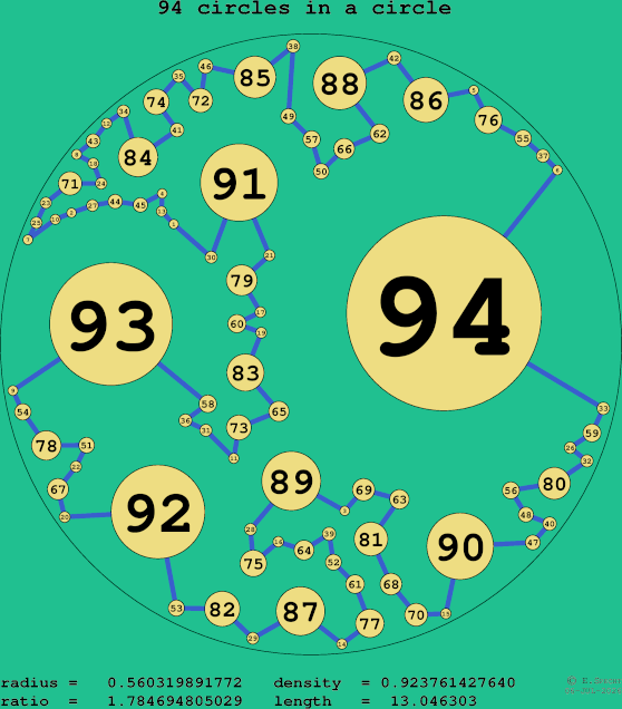 94 circles in a circle