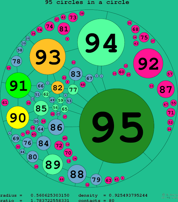 95 circles in a circle