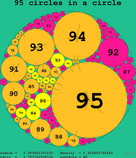 95 circles in a circle