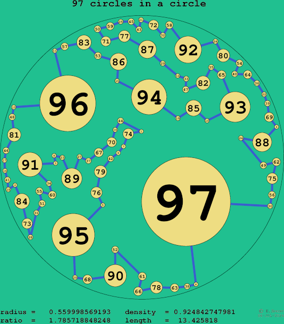 97 circles in a circle