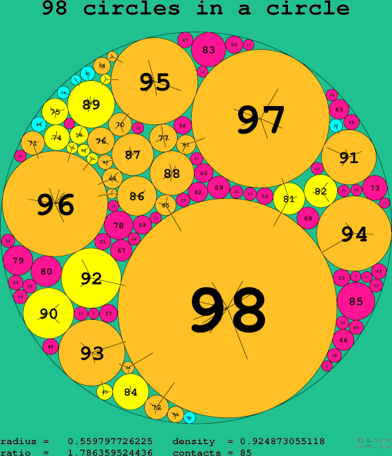 98 circles in a circle