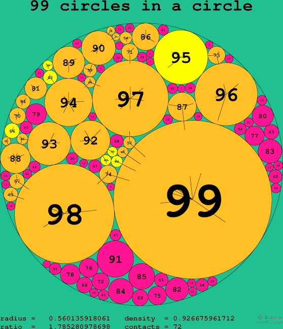 99 circles in a circle