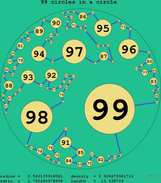 99 circles in a circle