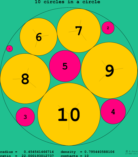 10 circles in a circle