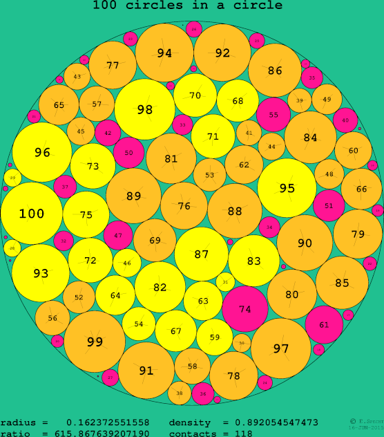 100 circles in a circle