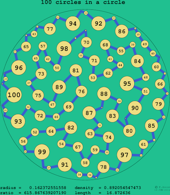 100 circles in a circle