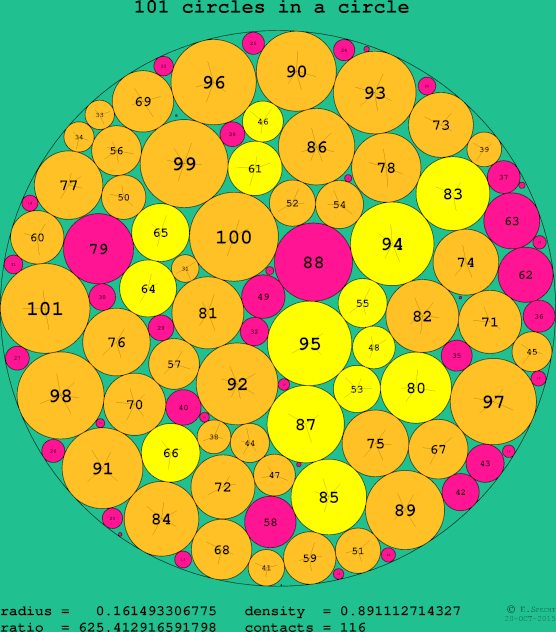 101 circles in a circle