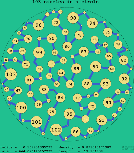 103 circles in a circle
