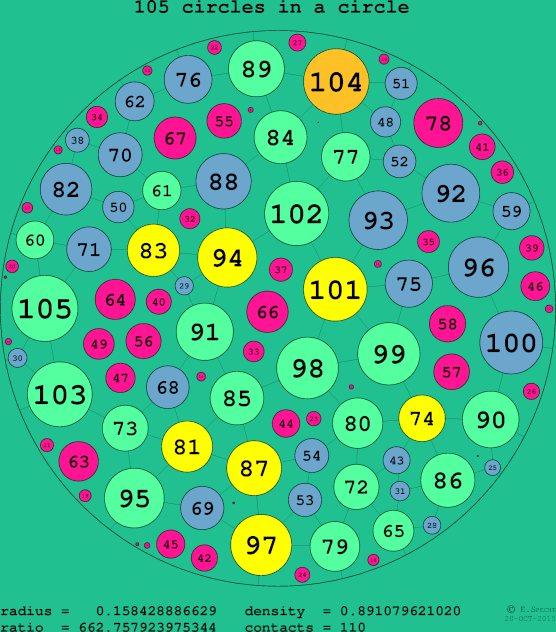 105 circles in a circle