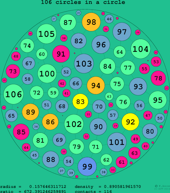 106 circles in a circle