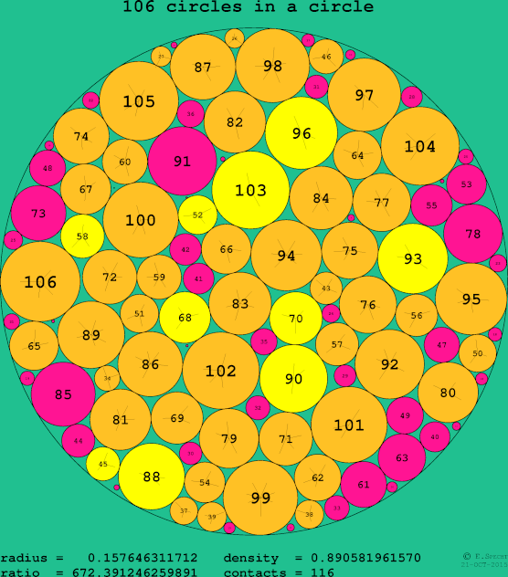 106 circles in a circle