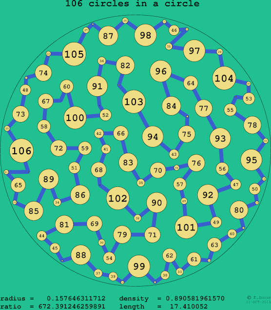 106 circles in a circle