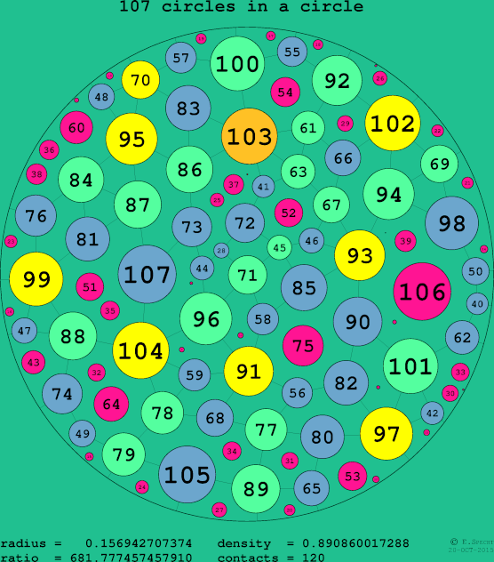 107 circles in a circle