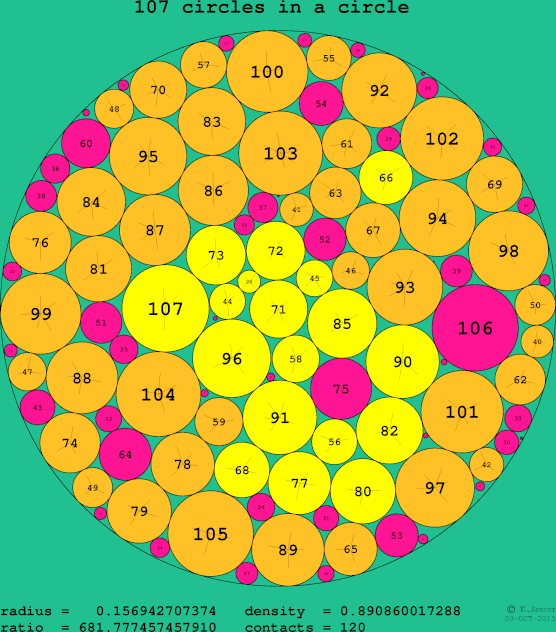 107 circles in a circle