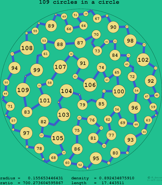 109 circles in a circle