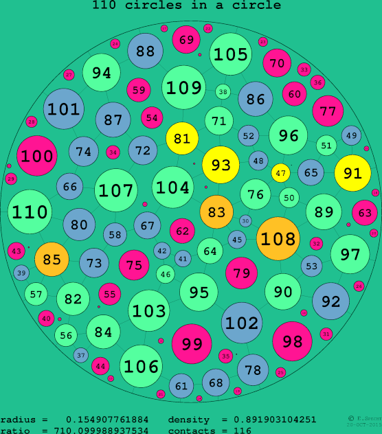 110 circles in a circle
