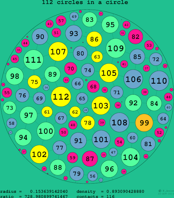112 circles in a circle