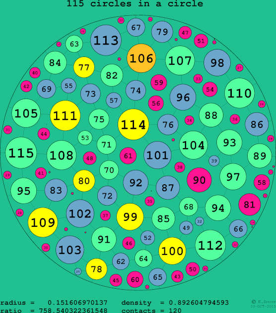 115 circles in a circle