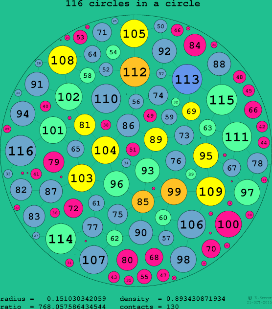 116 circles in a circle