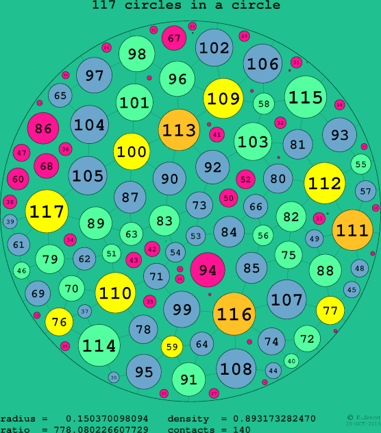117 circles in a circle