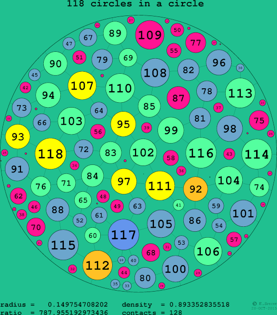 118 circles in a circle
