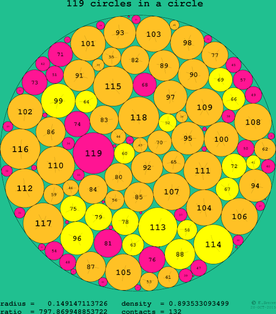 119 circles in a circle