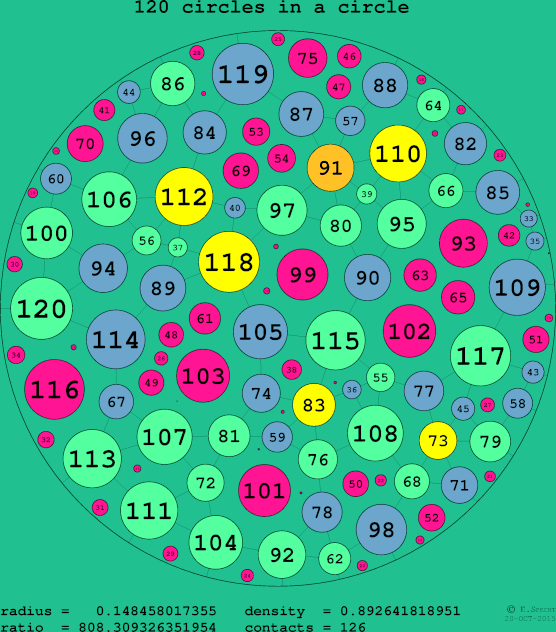 120 circles in a circle