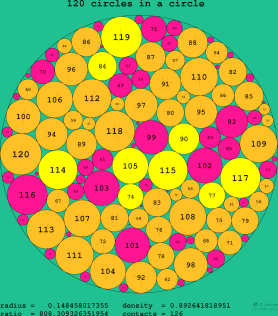 120 circles in a circle