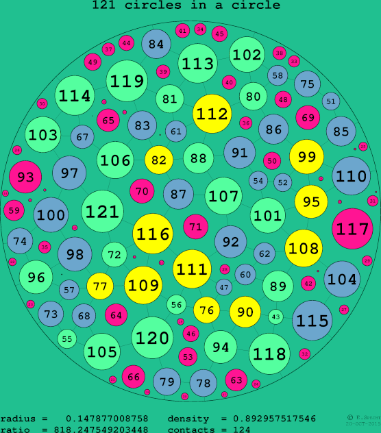 121 circles in a circle