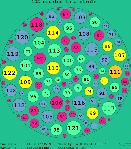 122 circles in a circle