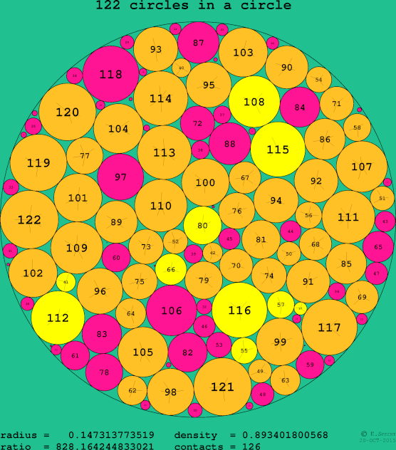 122 circles in a circle