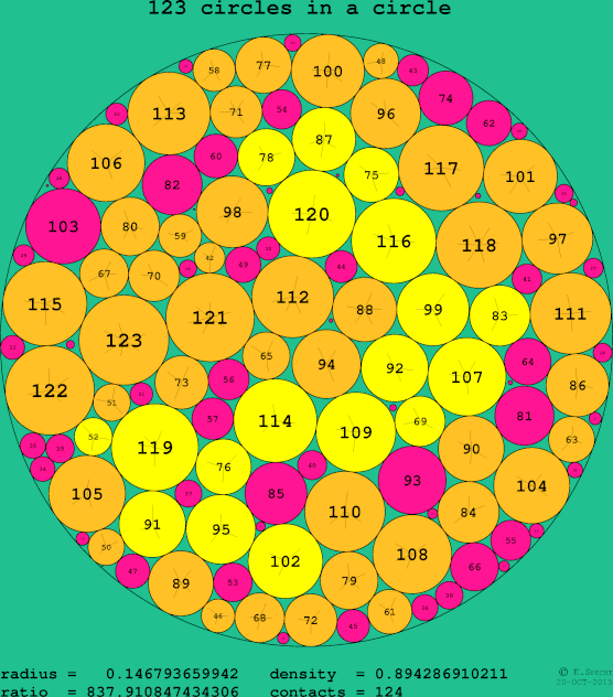 123 circles in a circle
