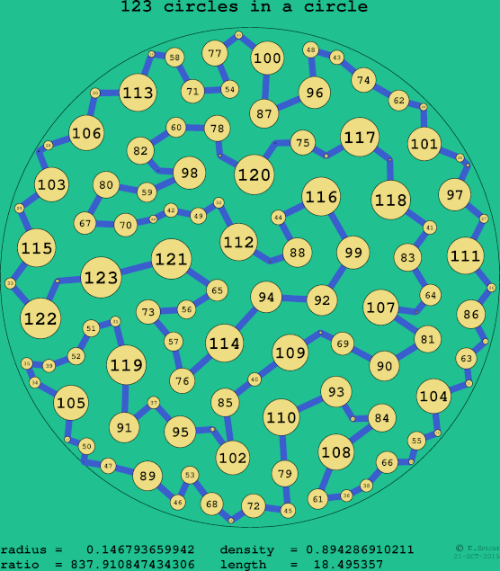 123 circles in a circle