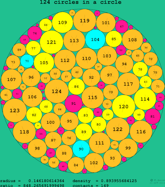 124 circles in a circle