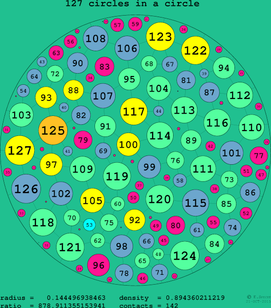 127 circles in a circle