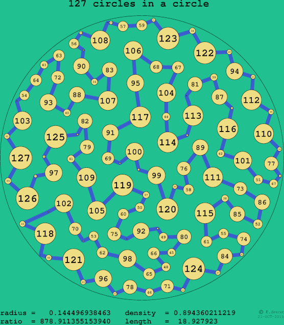 127 circles in a circle