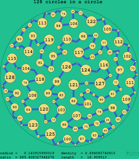 128 circles in a circle