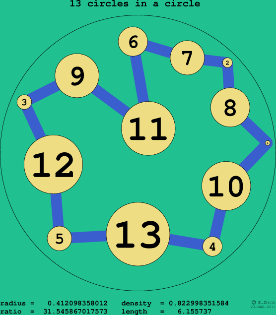13 circles in a circle
