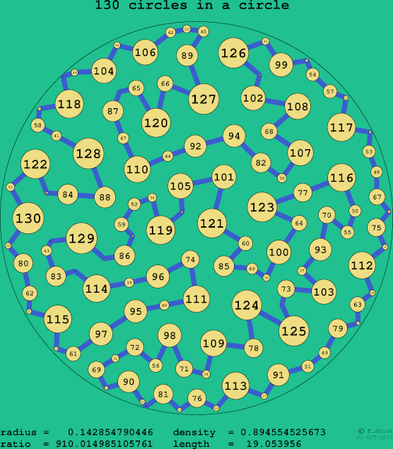 130 circles in a circle