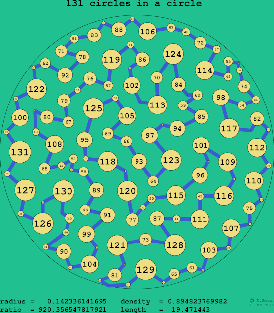 131 circles in a circle