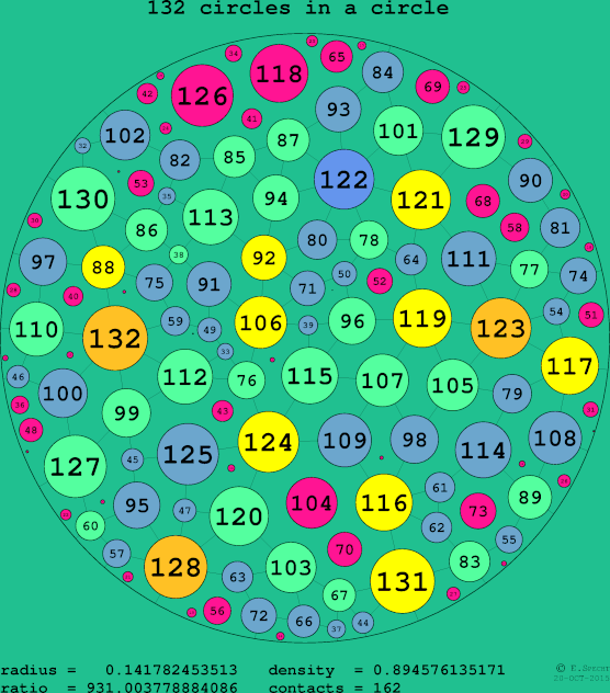 132 circles in a circle