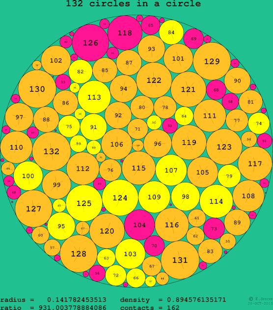 132 circles in a circle