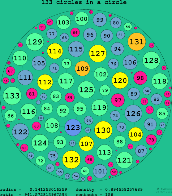 133 circles in a circle