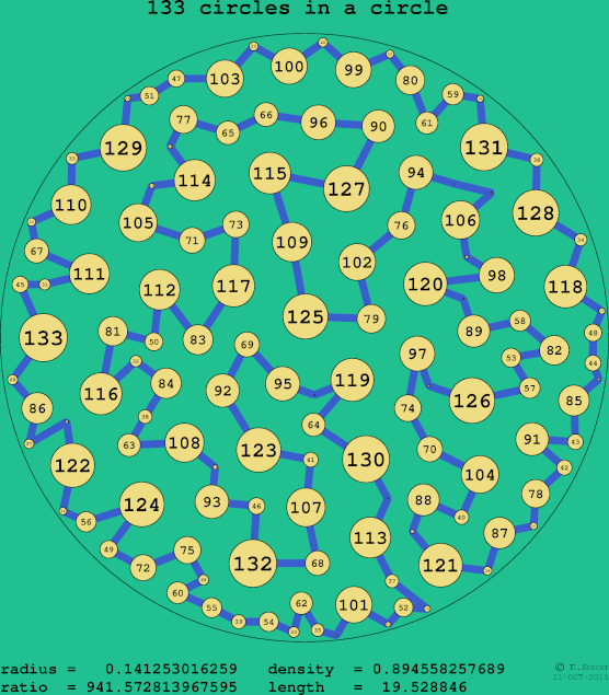 133 circles in a circle