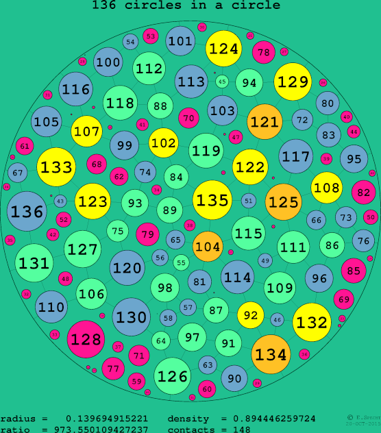 136 circles in a circle