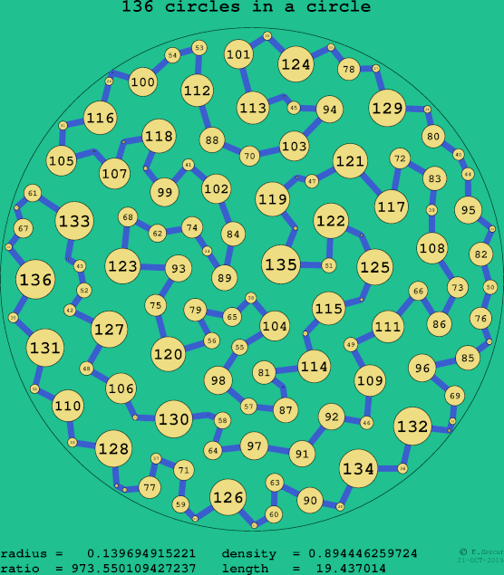 136 circles in a circle