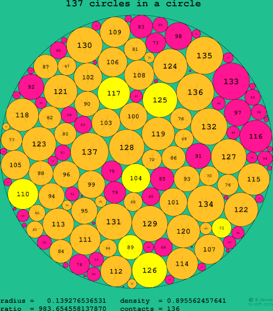 137 circles in a circle