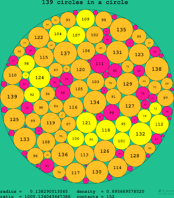 139 circles in a circle